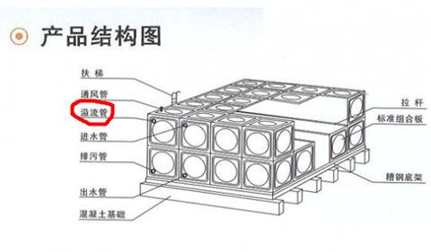 溢流管和泄水管一样吗?不锈钢水箱厂家告诉你它们的区别